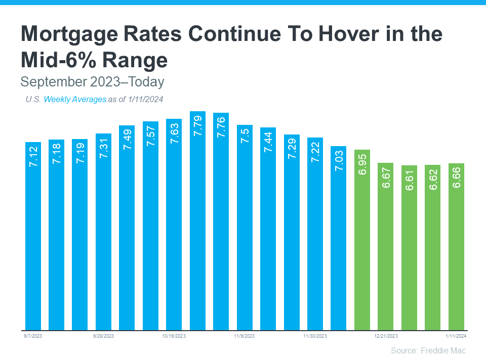 bar graph of mortgage rates