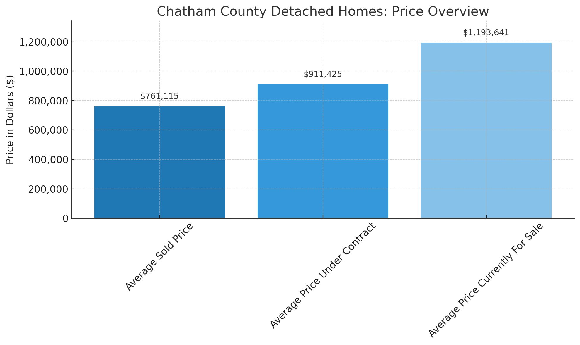 Chatham County real estate - price overview chart