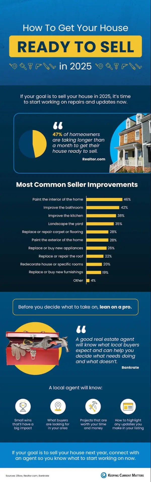 How To Get Your House Ready To Sell in 2025,Gemma Peterson
