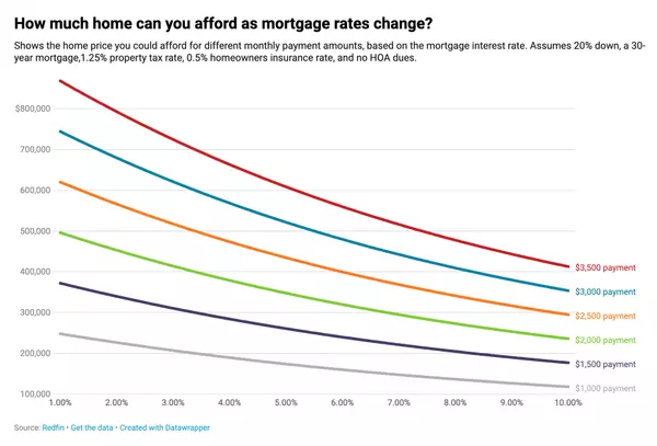 Homebuyers Gain Purchasing Power as Mortgage Rates Retreat to 6.7%