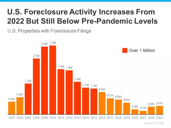 Recent Foreclosure Reports Misleading, Current Market Situation Remains Stable