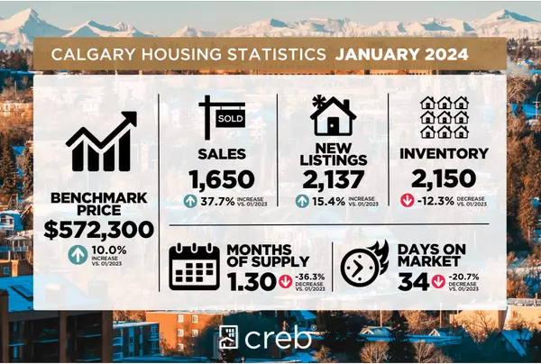January sees strong sales fueled by boost in new listings ,Justin Negenman
