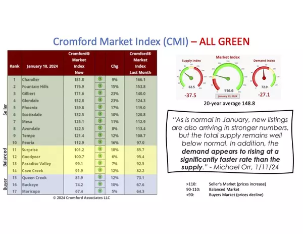 January 2024 Market Update