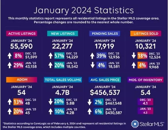 Stellar MLS January 2024 Residential Stats