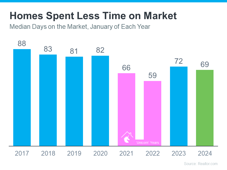 bar graph showing homes spent less time on the market