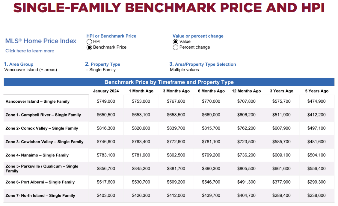 January 2024 benchmark prices