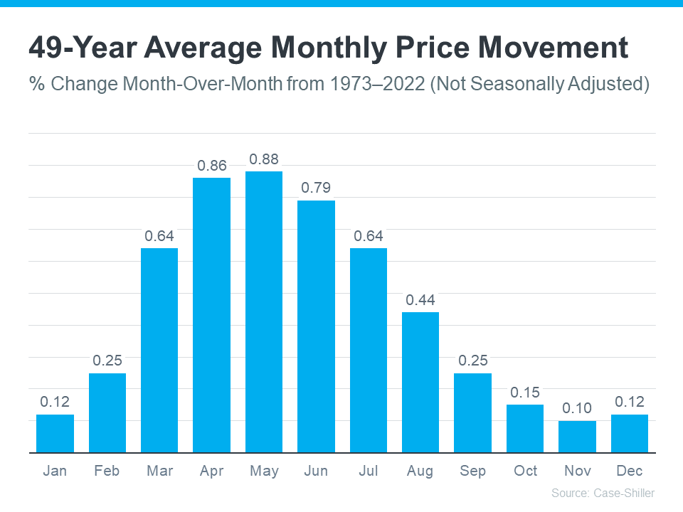 Monthly price movement bar graph