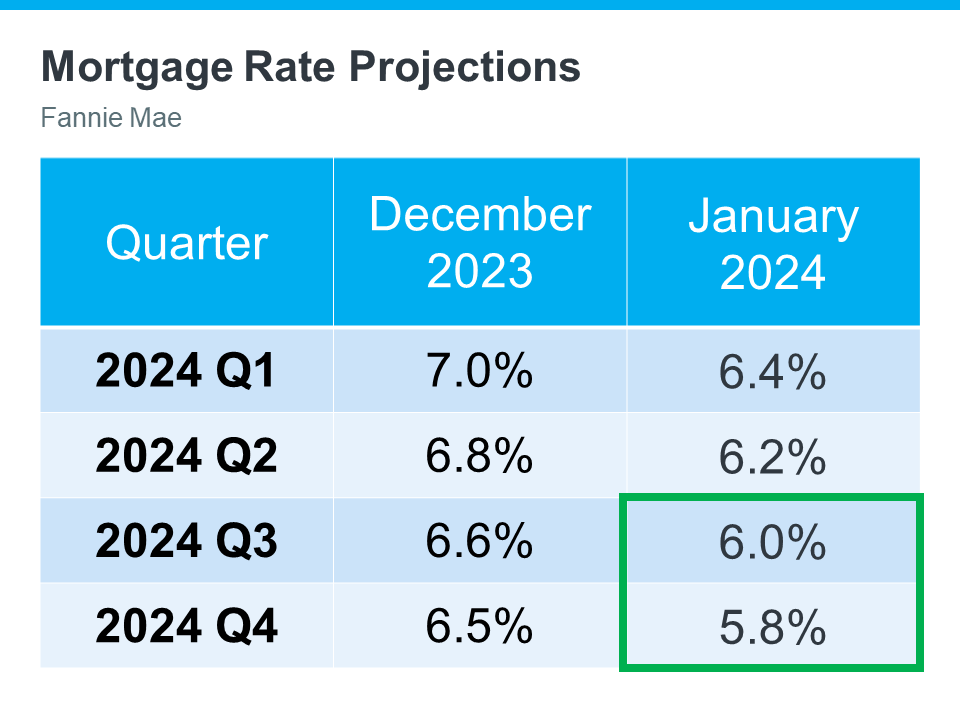 mortgage rate prediction graph