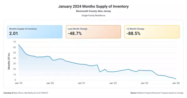 Seller Update - Monmouth County,Ryan Skove