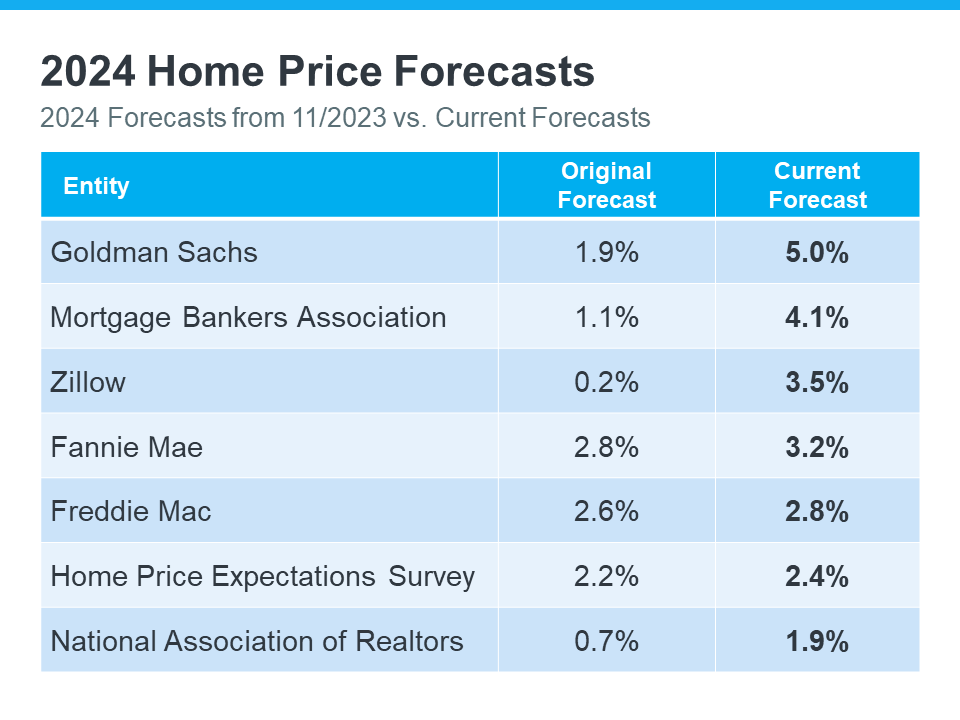 2024 home price forecast graph