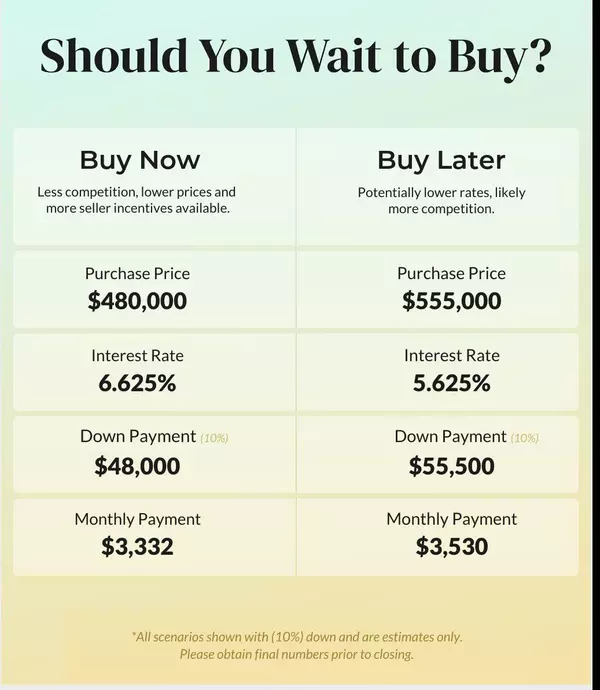 Should You Wait To Buy?