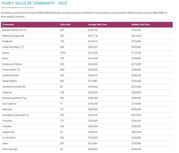 Realtor Tip: 2023 Year End Real Estate Sales,David Campbell