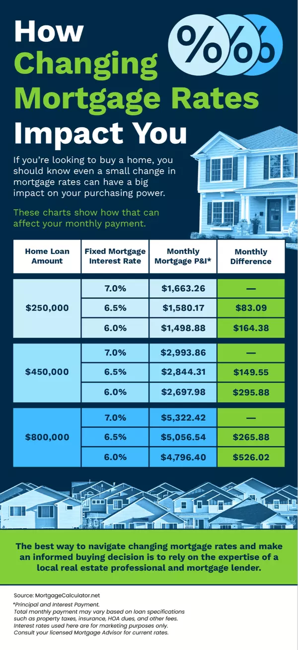 How Changing Mortgage Rates Impact You ,David Johnson