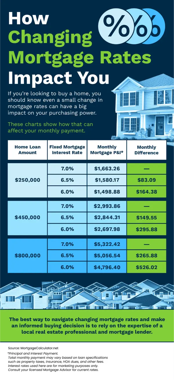 How Changing Mortgage Rates Impact You,Herb Rim