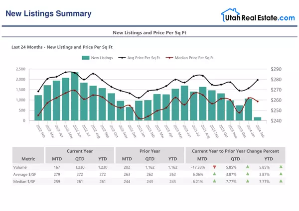 Navigating Market Shifts: A Closer Look at the Decline in New Listings,Edward Fuller