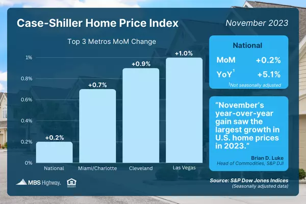 The Case-Shiller Home Price Index rose .02%,Brian Piper