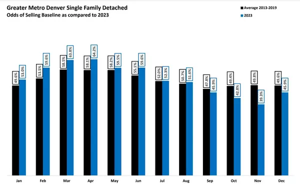 feature image of When is the best time to sell a home in Denver?