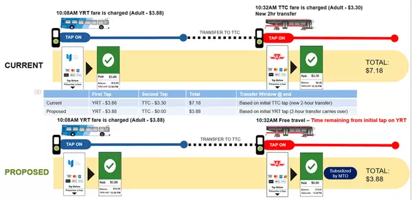 feature image of Ontario’s One Fare Program making TTC Transit fare free.