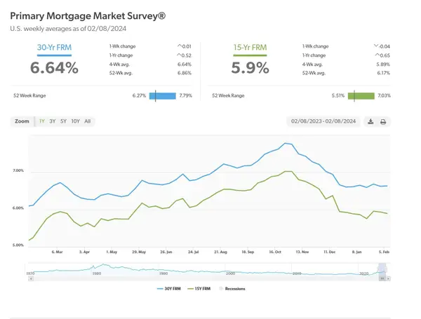 Mortgage Rates Show Little Movement,Michael Mahoney