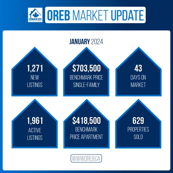 Ottawa Real Estate Market Update: January 2024,Simon Danis