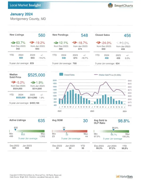 Montgomery County Housing Statistics January 2024,Nader Bagheri