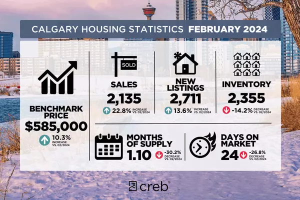 Calgary March Housing Market,Josh OBrien