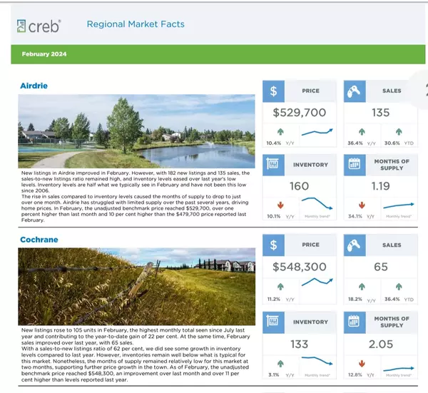 February 2024 monthly Sales Summary for Cochrane and Airdrie