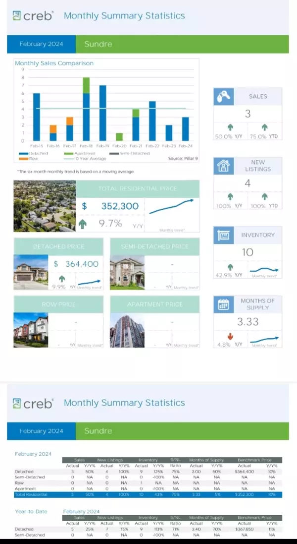 February 2024 monthly sales statistics for Sundre,Michele Gale