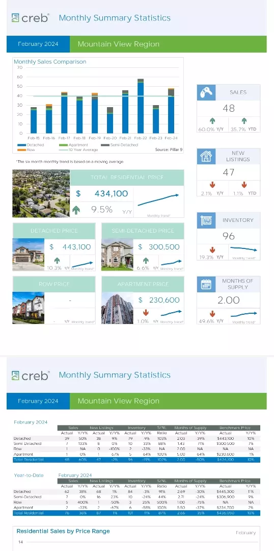 February Monthly Sales summary for Mountain View County