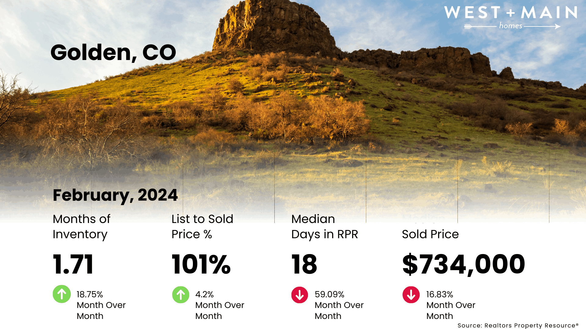 Golden, CO Market Update,Alec Short