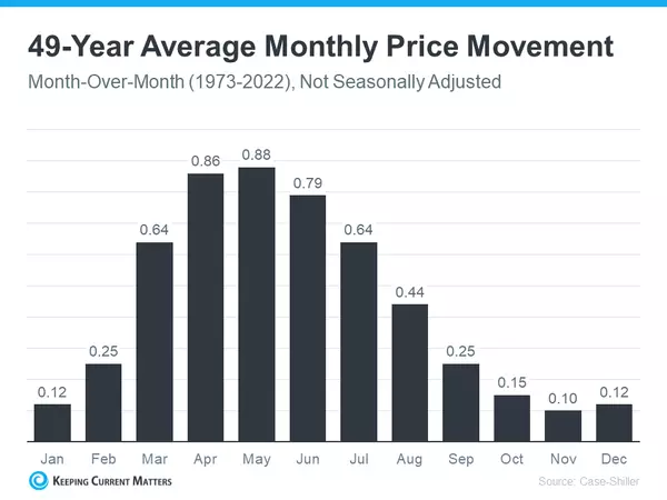 Home Prices Still Growing – at a normal pace