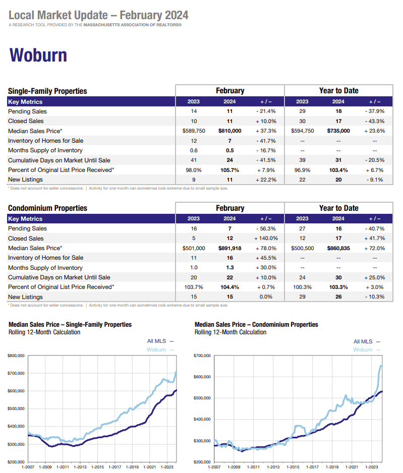 Woburn MA Feb 2024 Market Update