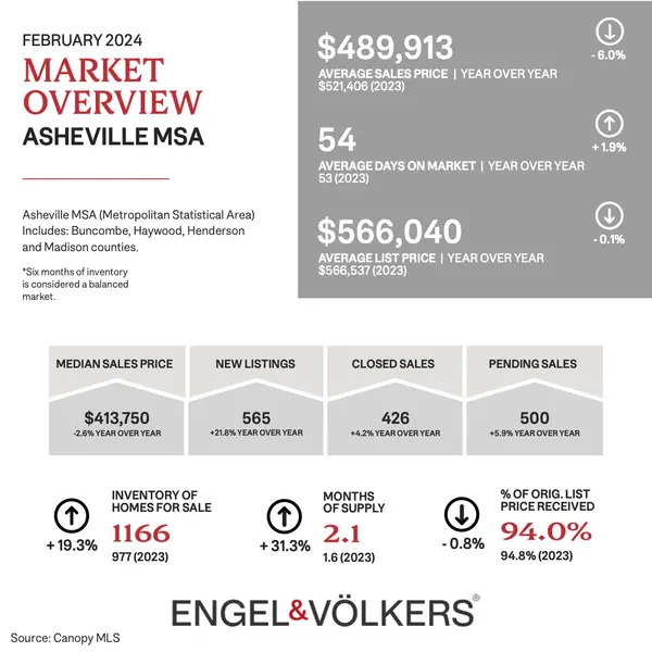 Asheville Market Insight, February 2024. Plus An NAR Update,Pete Anderson