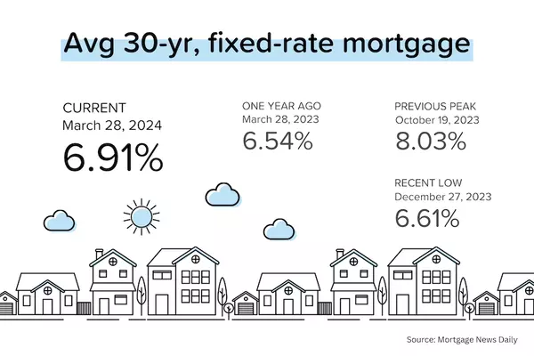 INTEREST RATES UPDATE for END OF MARCH 2024,Tyler Terrebonne