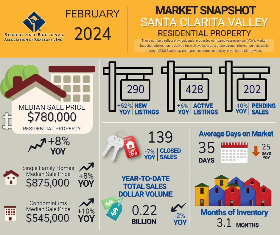 Santa Clarita Real Estate Sales Stats February 2024