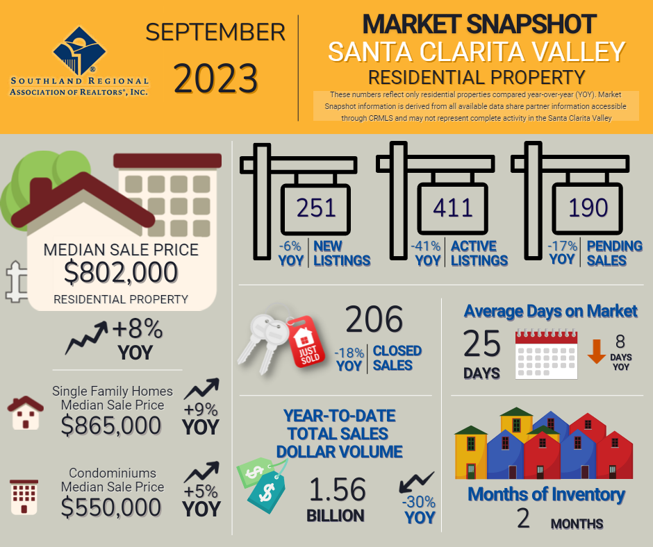 Santa Clarita Real Estate Sales Stats September 2023