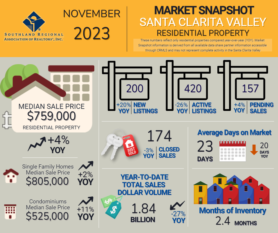 Santa Clarita Real Estate Sales Stats November 2023