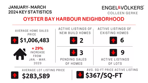 feature image of Oyster Bay Harbor Neighborhood Real Estate Update - 2024, 1st Quarter