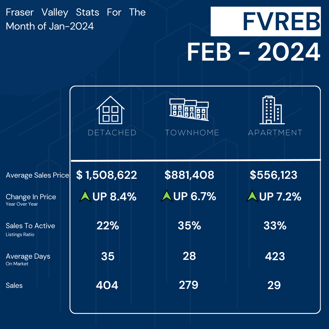 Surrey Real Estate Stats February 2024