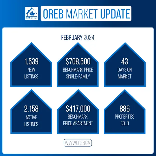 Ottawa Real Estate Market Update: February 2024,Simon Danis
