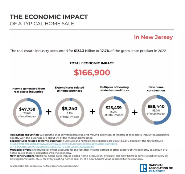 Economic Impact Of A Typical Home Sale,Ryan Skove