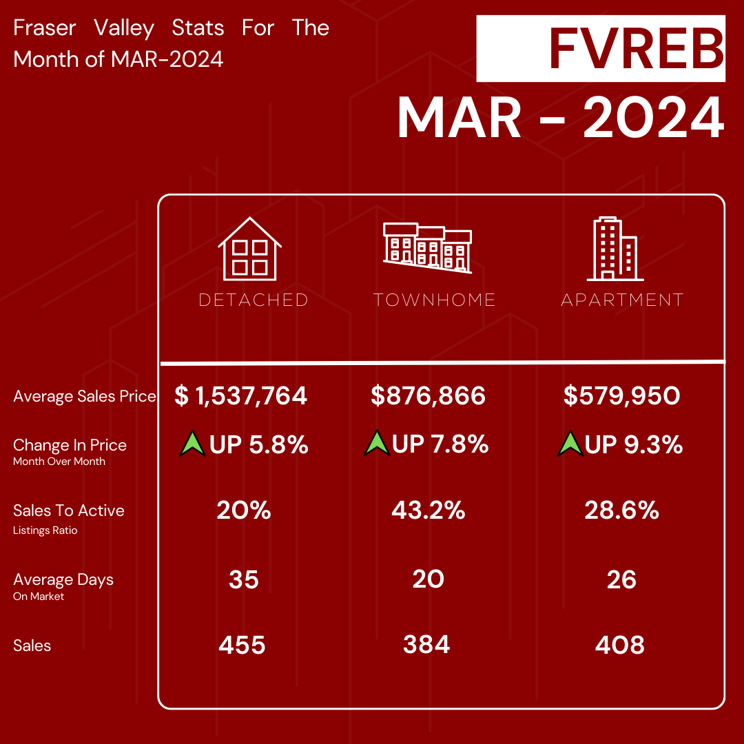 Fraser Valley Monthly Stats March 2024