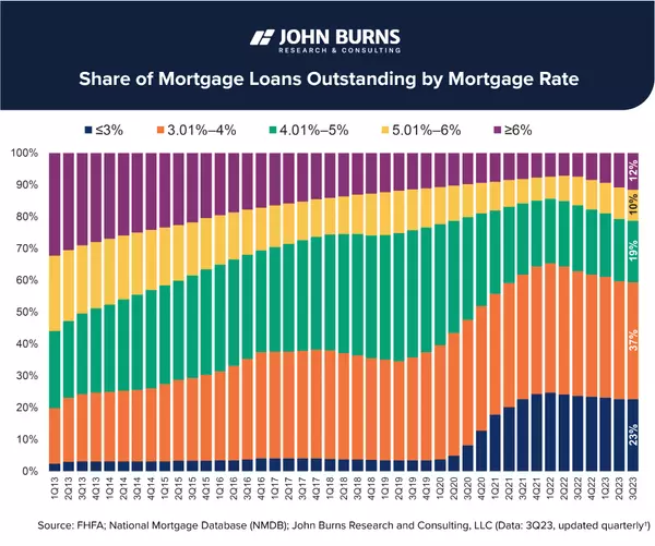 Locked-In Effect: 7% Rates Are Keeping The Housing Market In Check,Chris Jurach