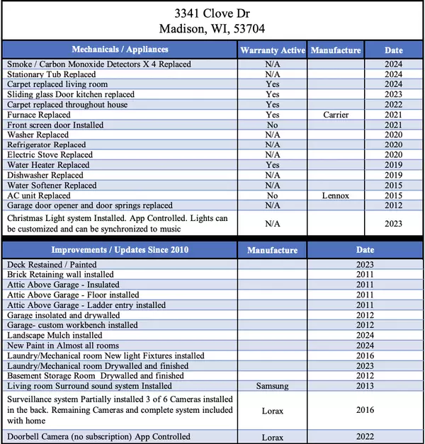 3341 Home Updates and Features Sheet