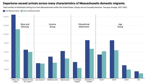 Study Finds Massachusetts Continues to See Decline in Resident Numbers,James Lynch