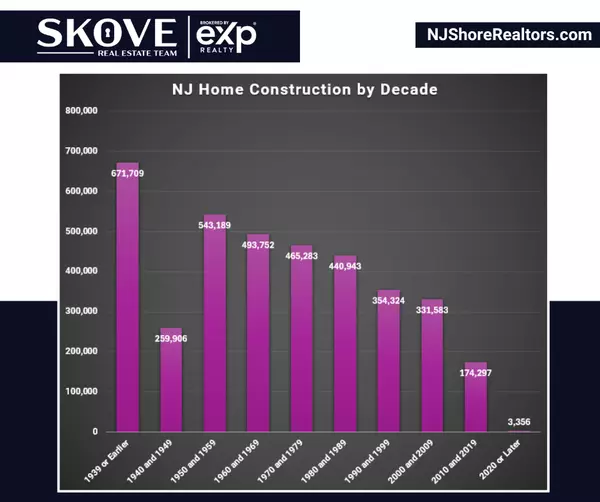 NJ Home Construction # of Units by Decade,Ryan Skove