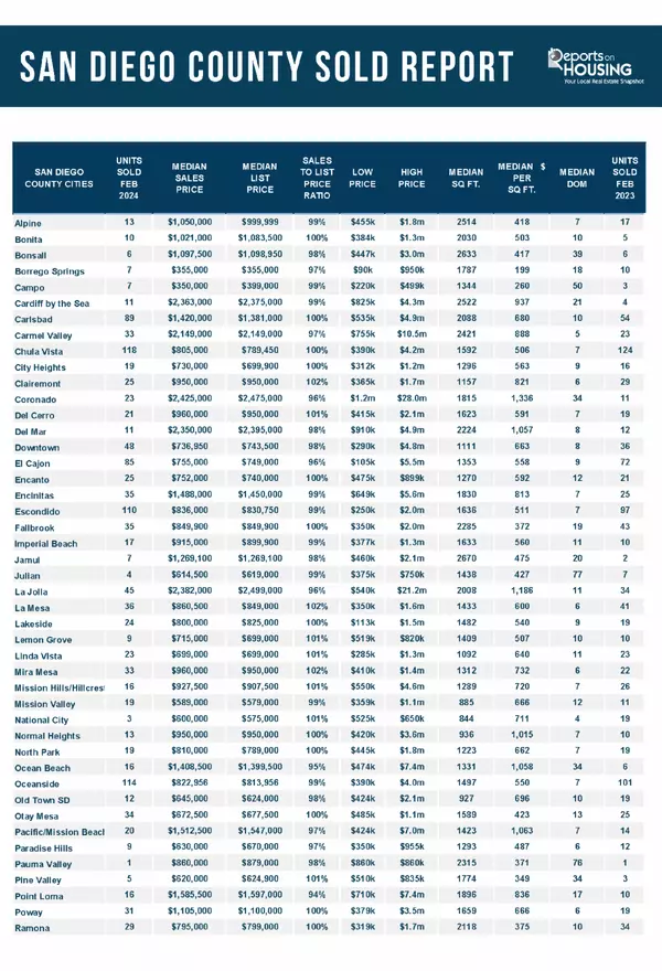 San Diego Housing Inventory & Interest rates April 2024,Iryna Iniguez Snehirova