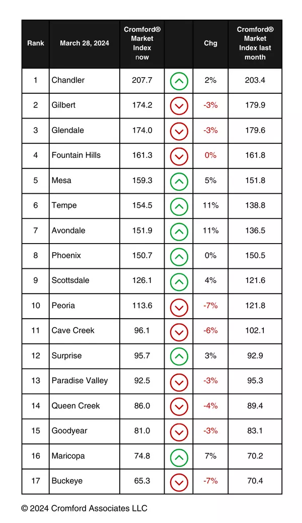 The Connie Colla Group: Some Cities Are Hot And Some Are Not in the Valley