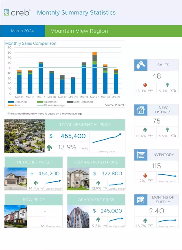 March 2024 Sales Summary for Mountain View County