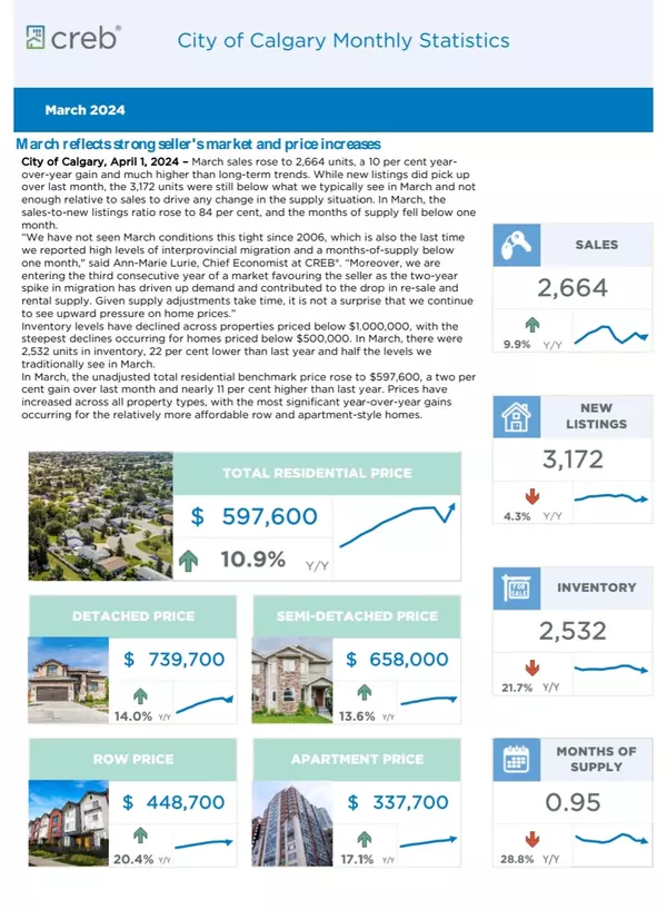 March 2024 Sales Summary for Calgary